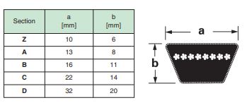 Dimensiones correas Trapezoidales